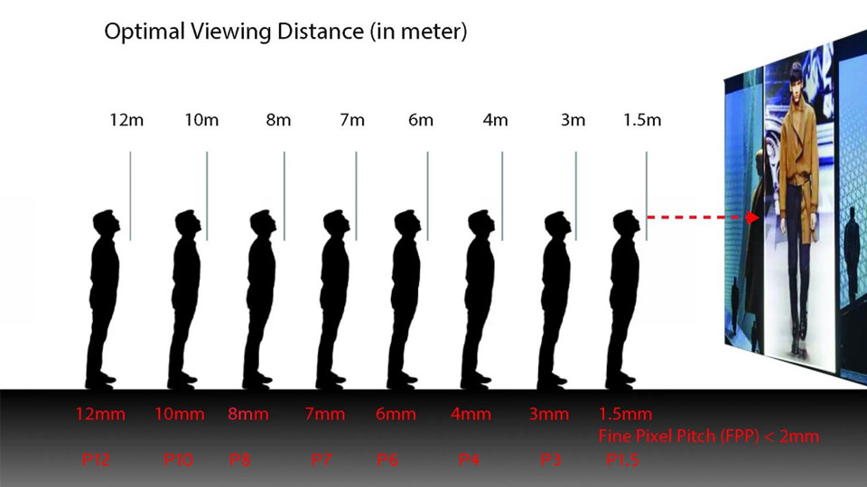 LED display viewing distance